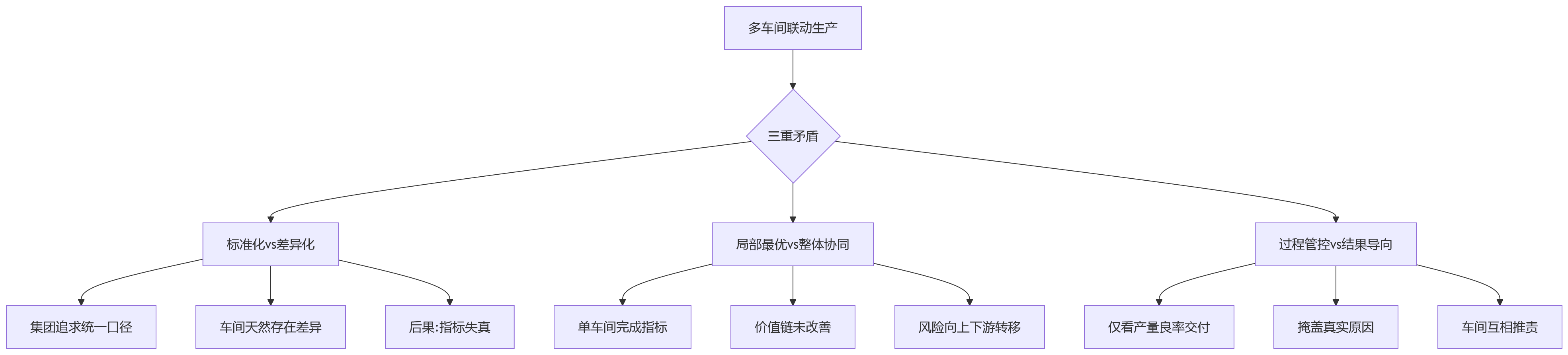 流程图 - 多车间联动生产绩效管理问题清单|统一与分层的实战问答