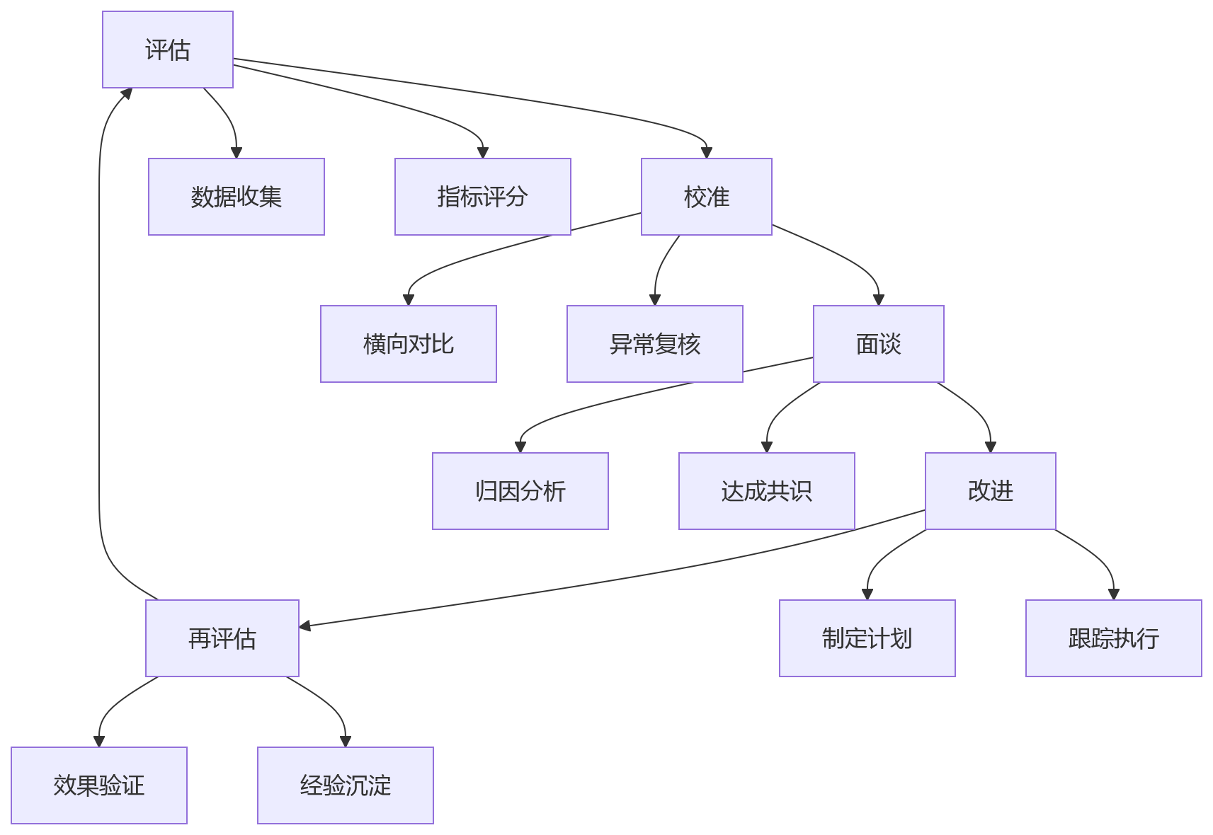 流程图 - 多车间联动生产绩效管理问题清单|统一与分层的实战问答