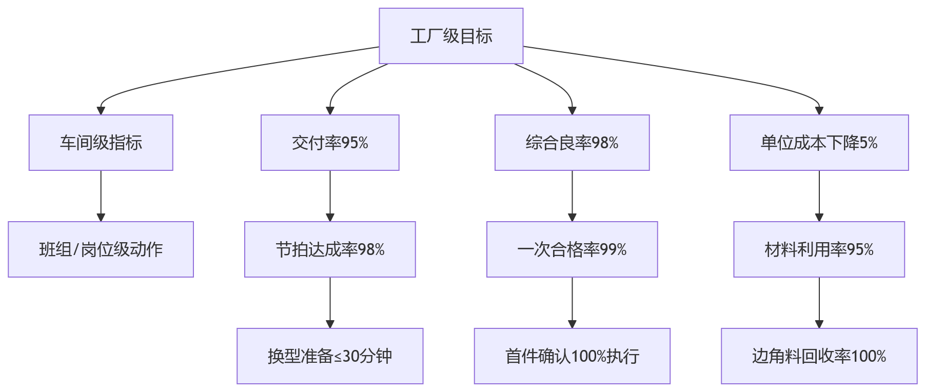 流程图 - 多车间联动生产绩效管理问题清单|统一与分层的实战问答