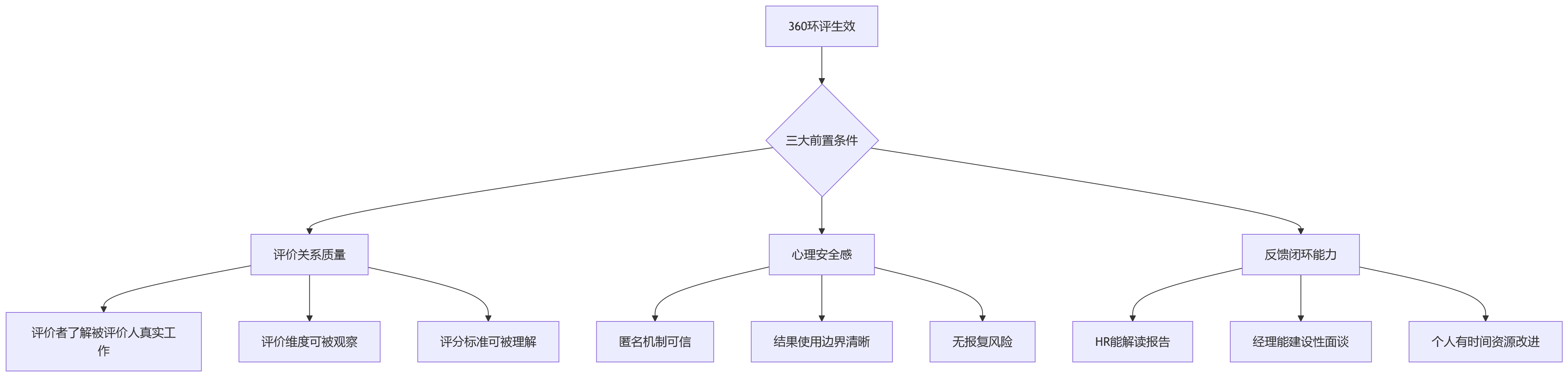 流程图 - 360环评适用哪些组织场景?关键问题清单与避坑指南