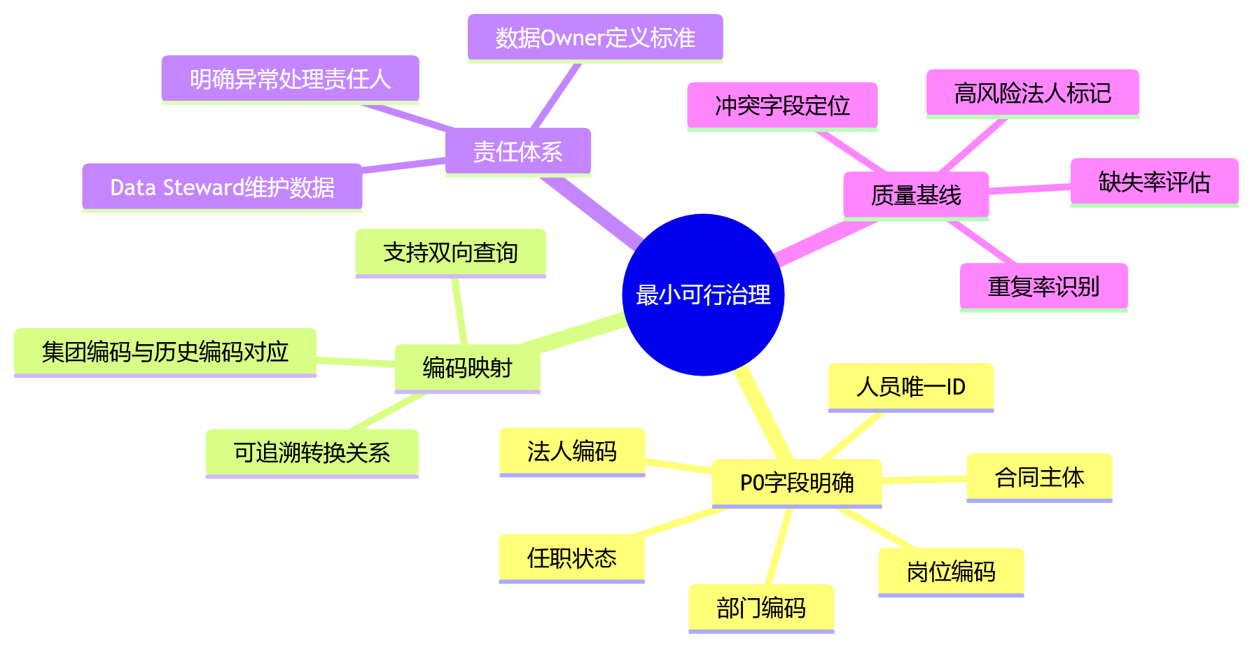 思维导图 - 多法人企业eHR建设启动关键问题清单｜主数据治理与接口集成顺序