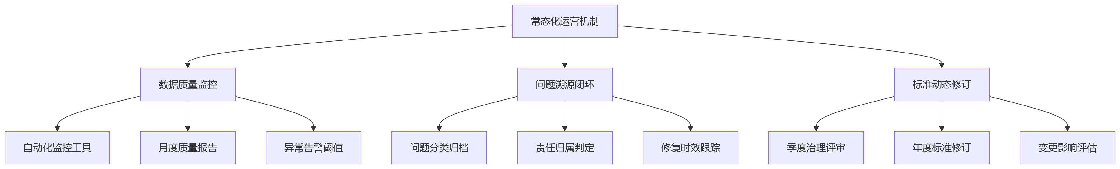 流程图 - 多法人企业eHR建设启动关键问题清单｜主数据治理与接口集成顺序
