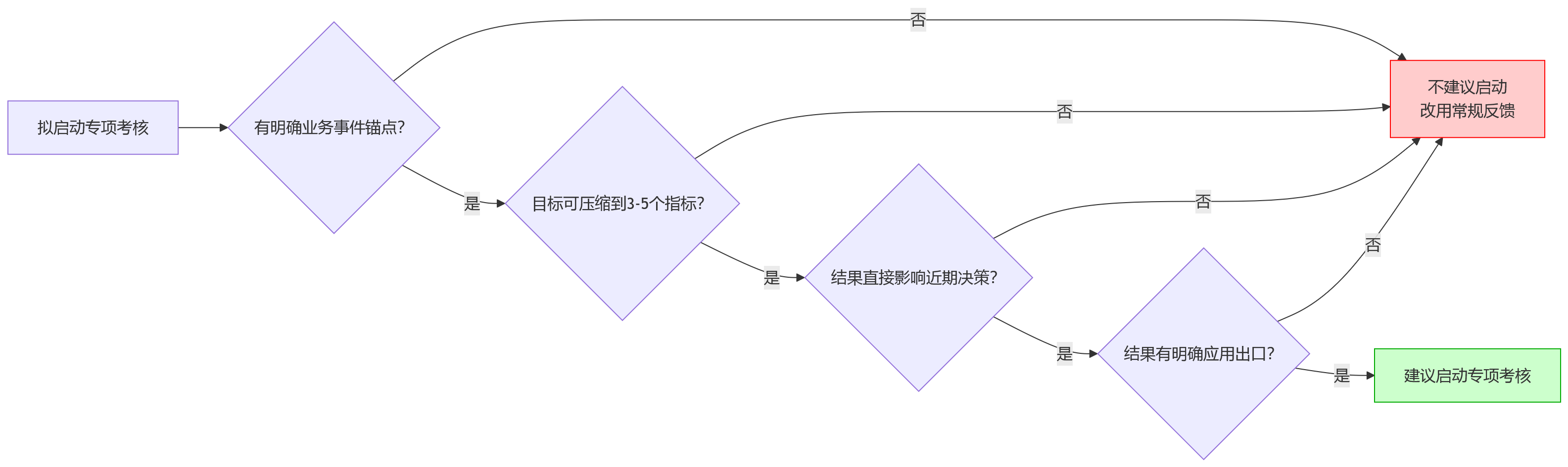 流程图 - 不定期专项考核问题清单|从场景识别到落地实战