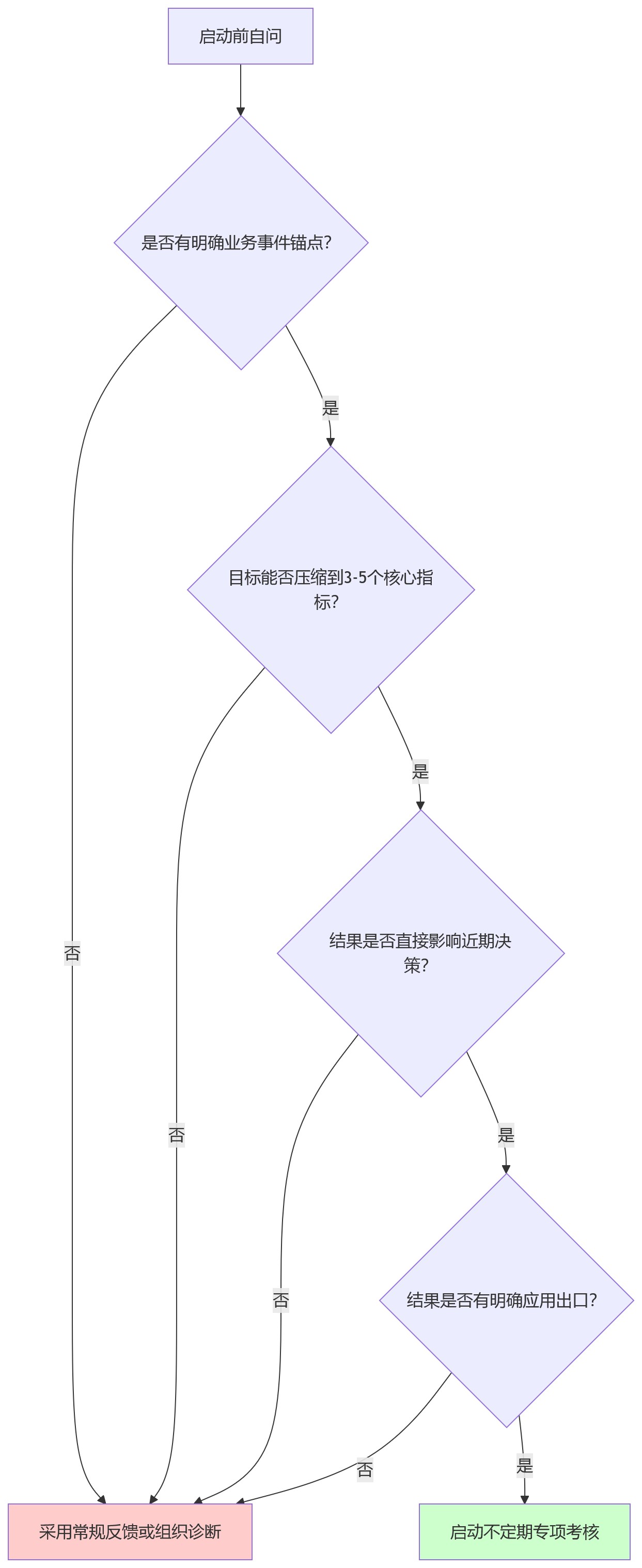 流程图 - 不定期专项考核问题清单|从场景识别到落地实战
