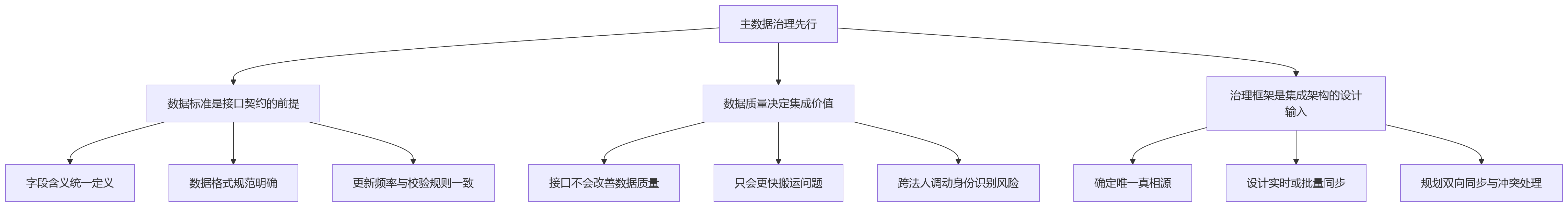 流程图 - 多法人企业eHR建设启动关键问题清单｜主数据治理与接口集成顺序