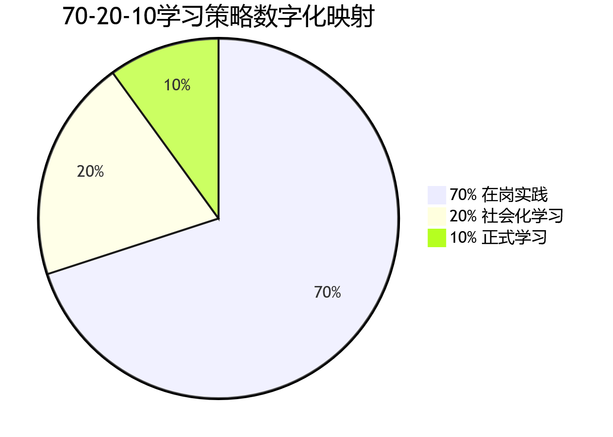 饼图 - 绩效驱动培训发展闭环怎么建?2026年HCM系统五大关键能力问题清单