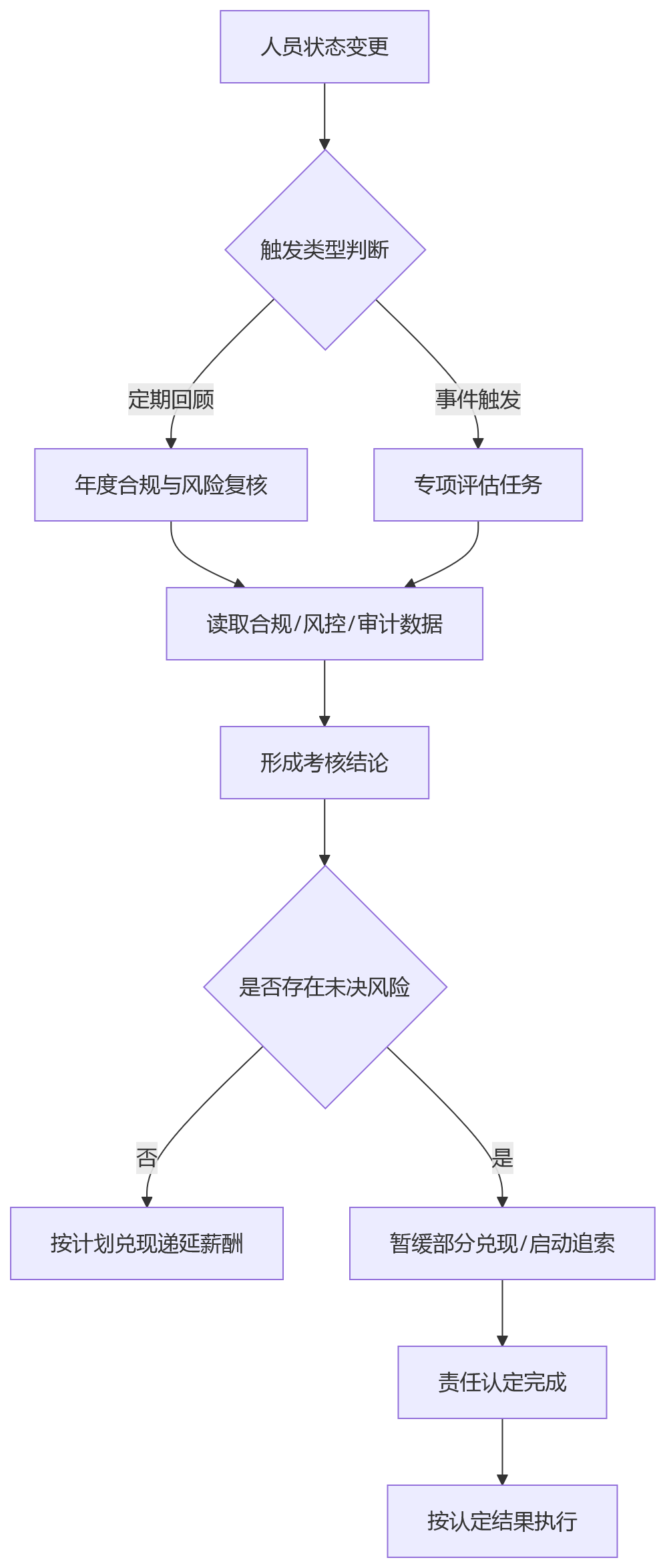 流程图 - 金融机构离岗人员考核核心问题清单与实操指南