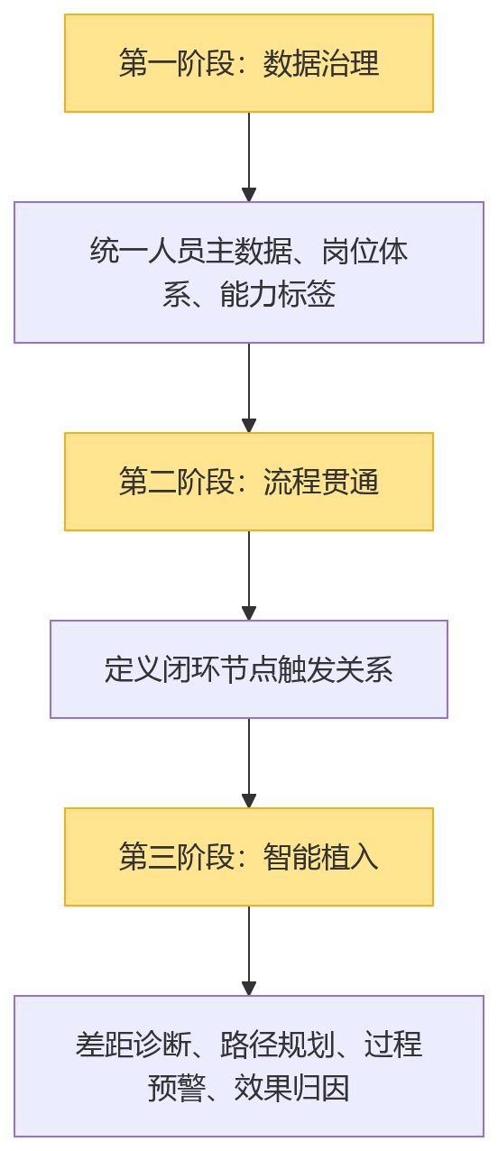 流程图 - 绩效驱动培训发展闭环怎么建?2026年HCM系统五大关键能力问题清单