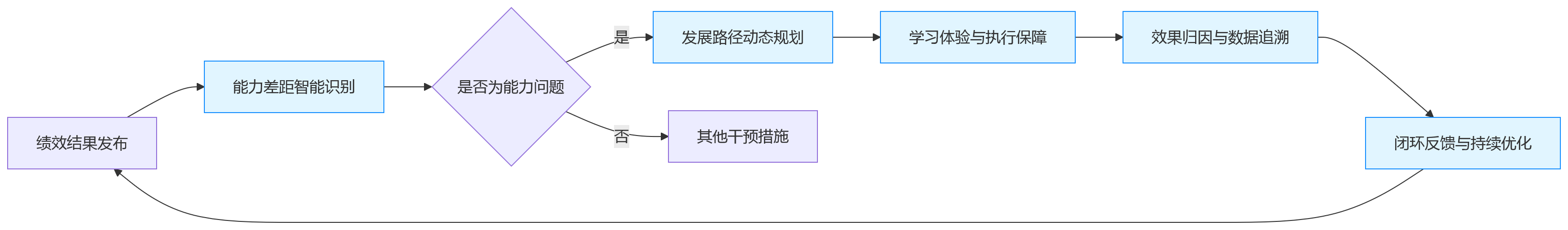 流程图 - 绩效驱动培训发展闭环怎么建?2026年HCM系统五大关键能力问题清单
