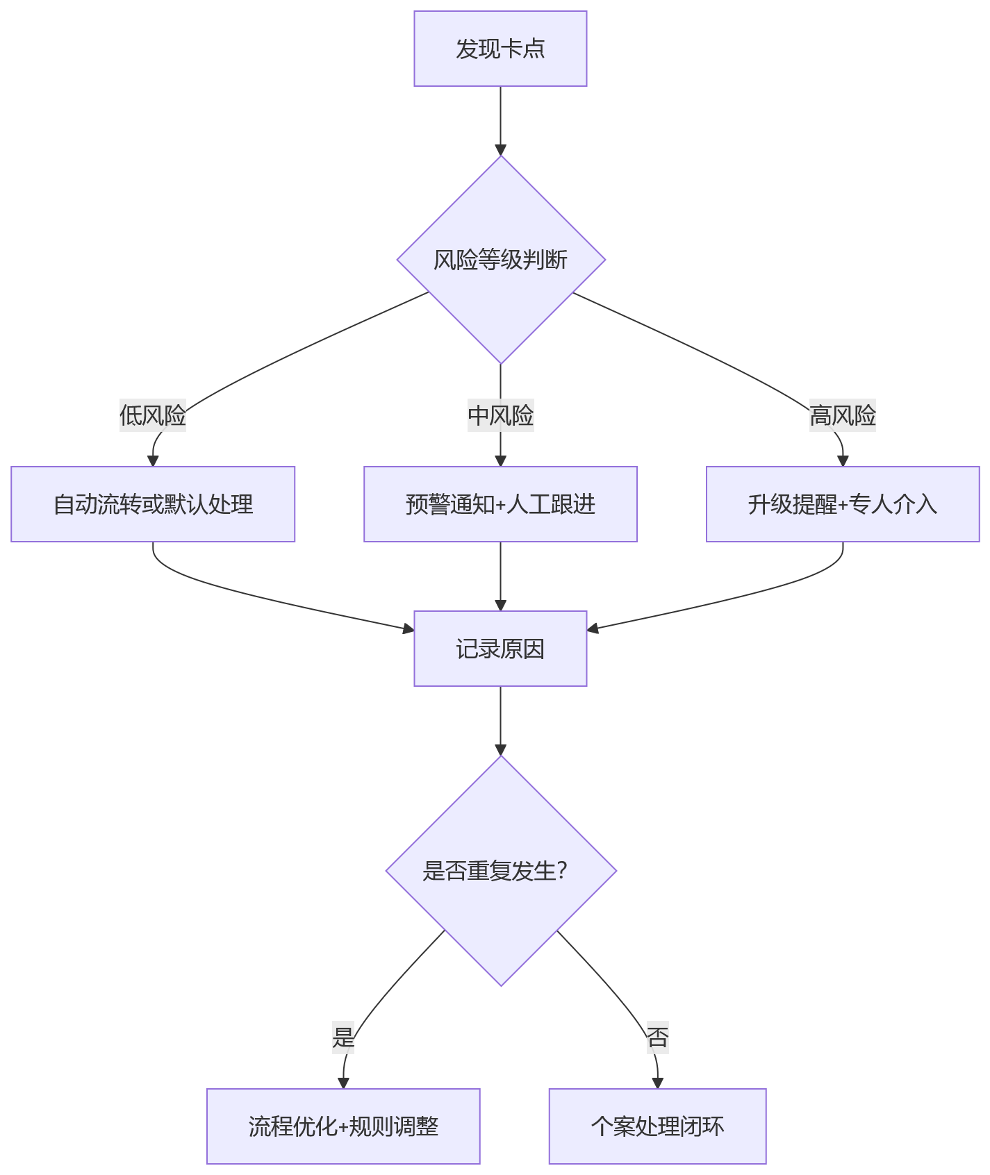 流程图 - 多节点绩效评价流程卡点问题清单