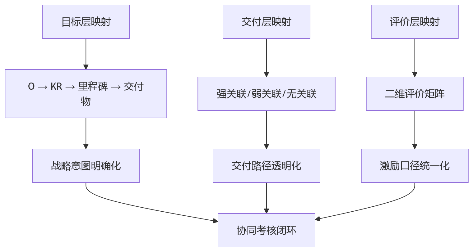 流程图 - 研发组织OKR与里程碑考核协同关键问题清单