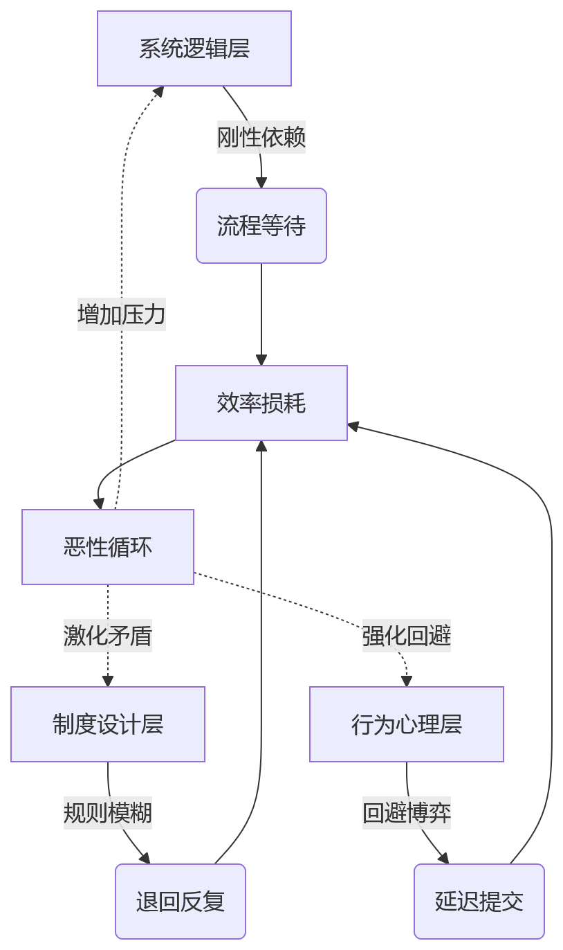 流程图 - 多节点绩效评价流程卡点问题清单