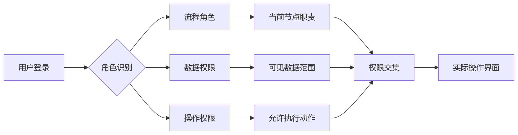 流程图 - 集团企业绩效申诉跨层级流转合规配置关键问题清单
