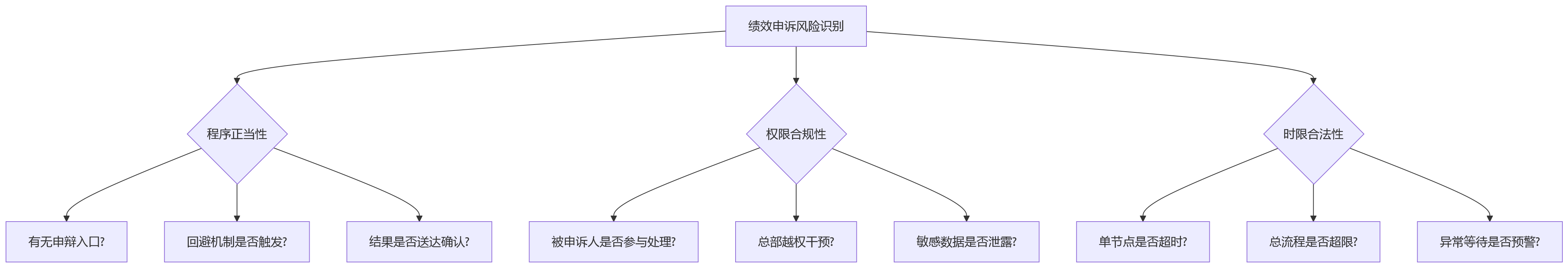 流程图 - 集团企业绩效申诉跨层级流转合规配置关键问题清单
