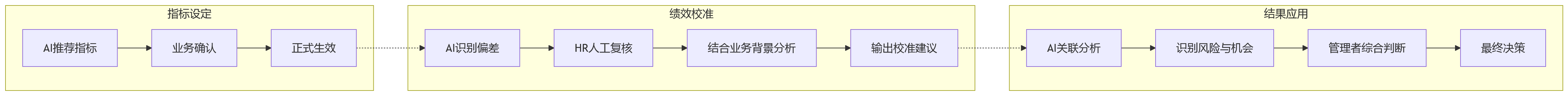 流程图 - 制造企业绩效管理分层分类关键问题清单与实施指南