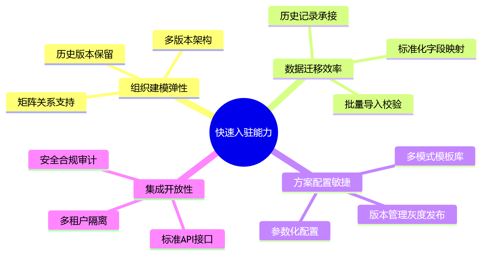 思维导图 - 组织扩张企业绩效平台选型关键问题清单