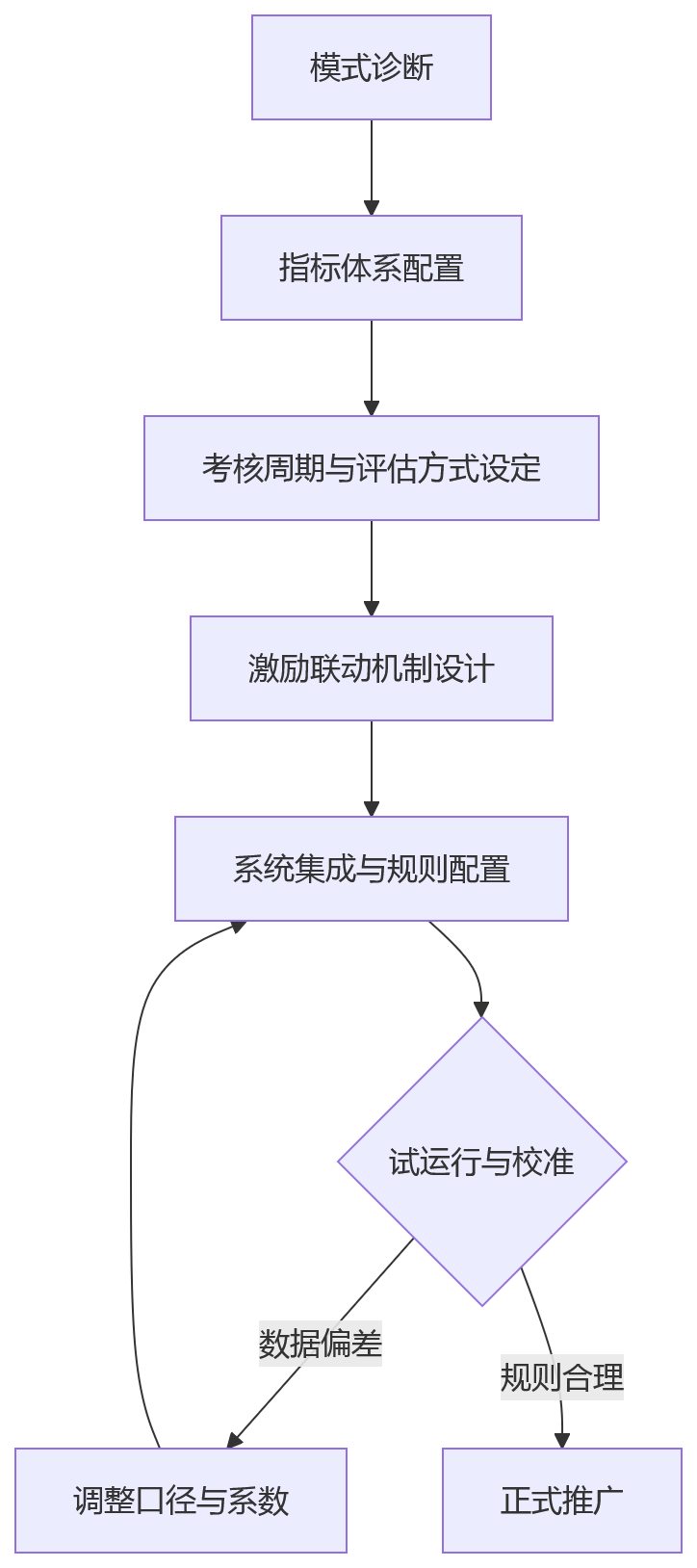 流程图 - 制造业绩效管理十大关键问题清单 | 四类生产模式方案选型指南