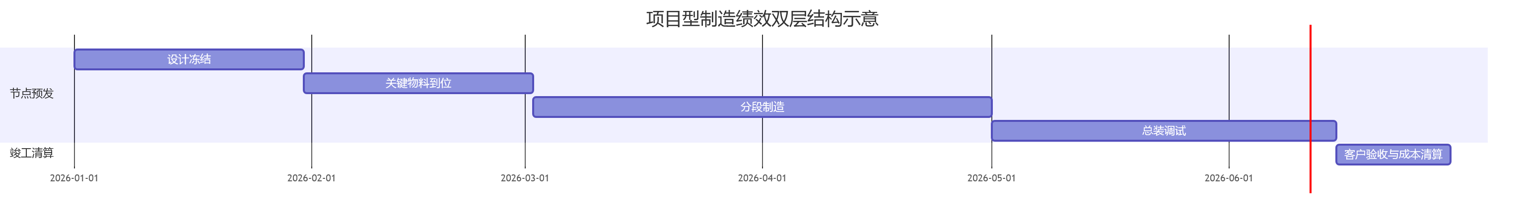 项目型制造绩效双层结构示意