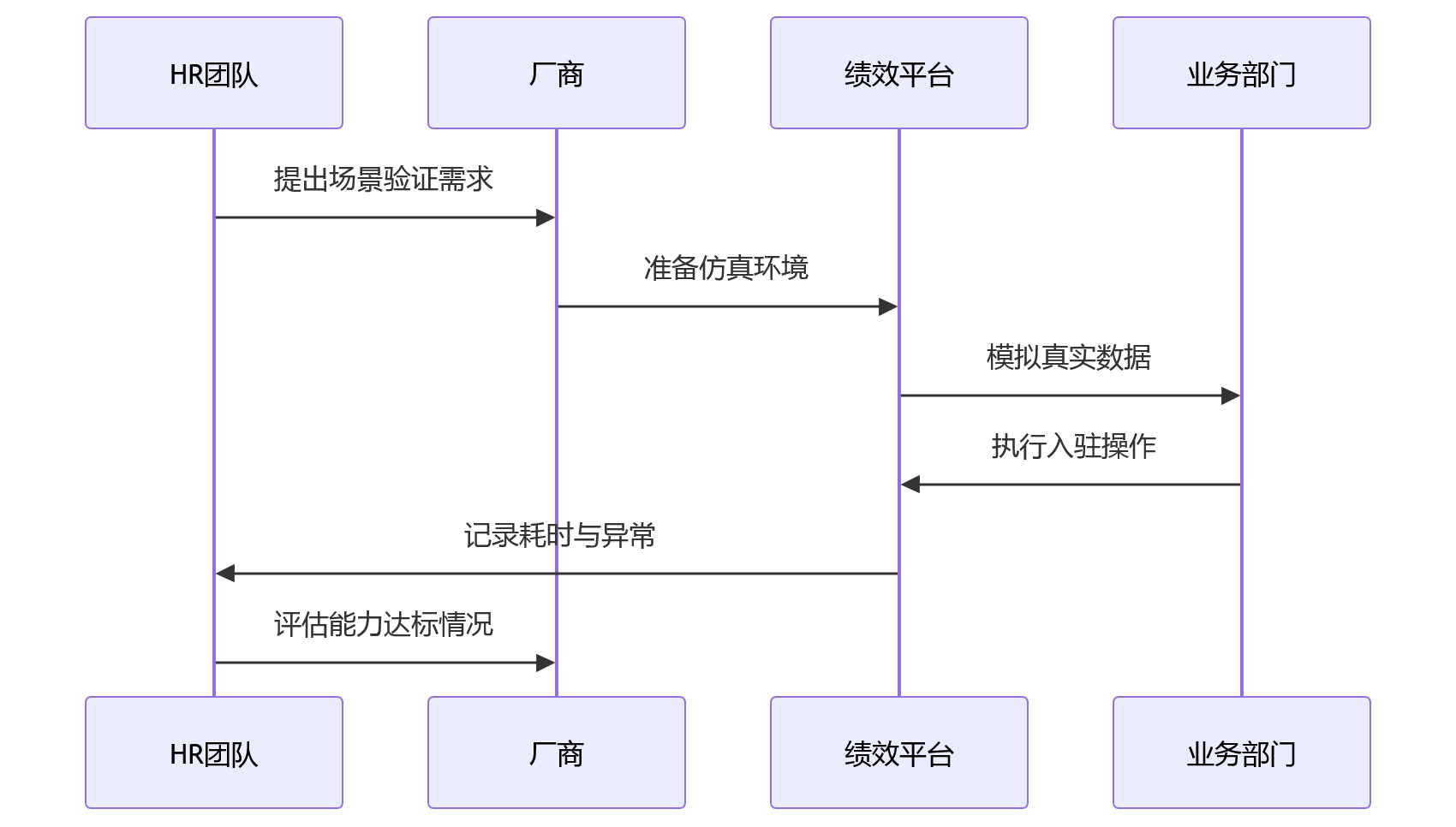 时序图 - 组织扩张企业绩效平台选型关键问题清单