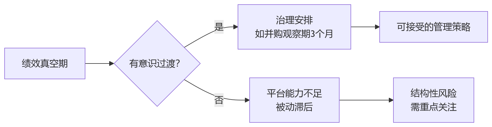 流程图 - 组织扩张企业绩效平台选型关键问题清单