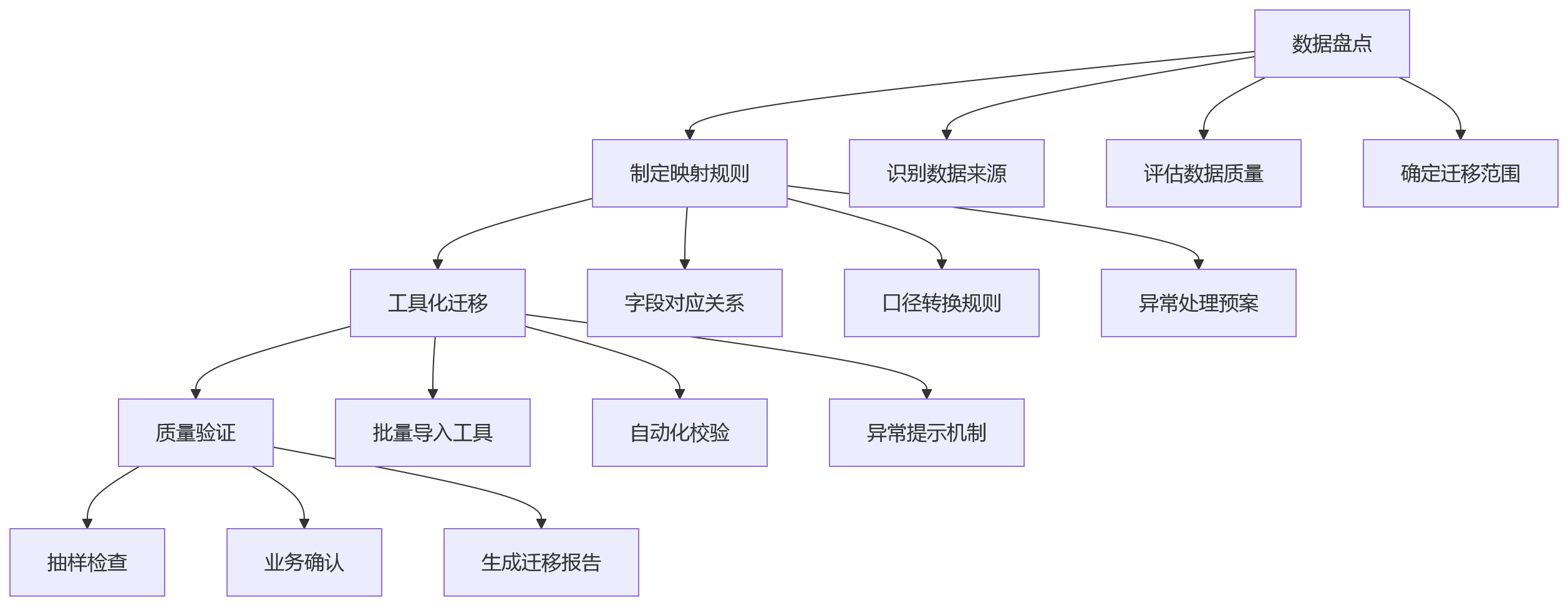 流程图 - 组织扩张企业绩效平台选型关键问题清单