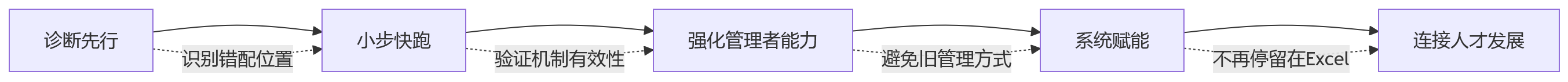 流程图 - 科技企业战略与考核协同关键问题清单 | CEO与HRD必读