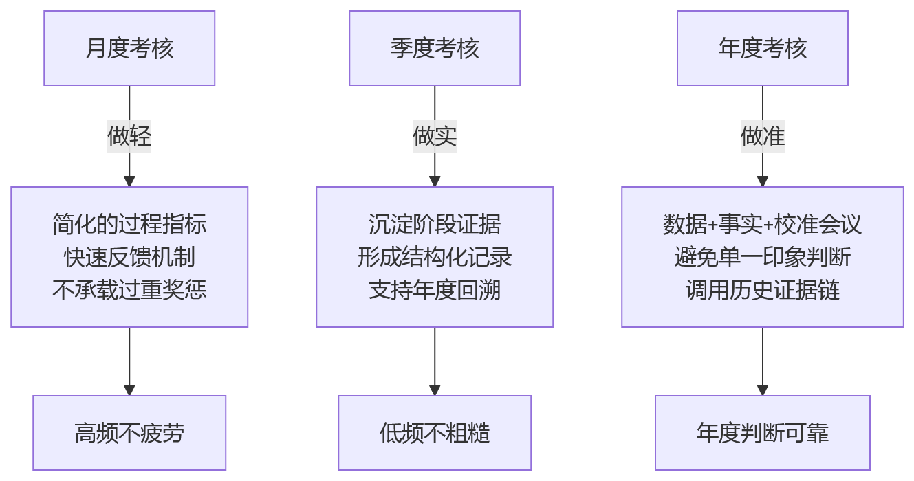 流程图 - 多周期绩效考核并行:月度季度年度规则如何合理运行关键问题清单