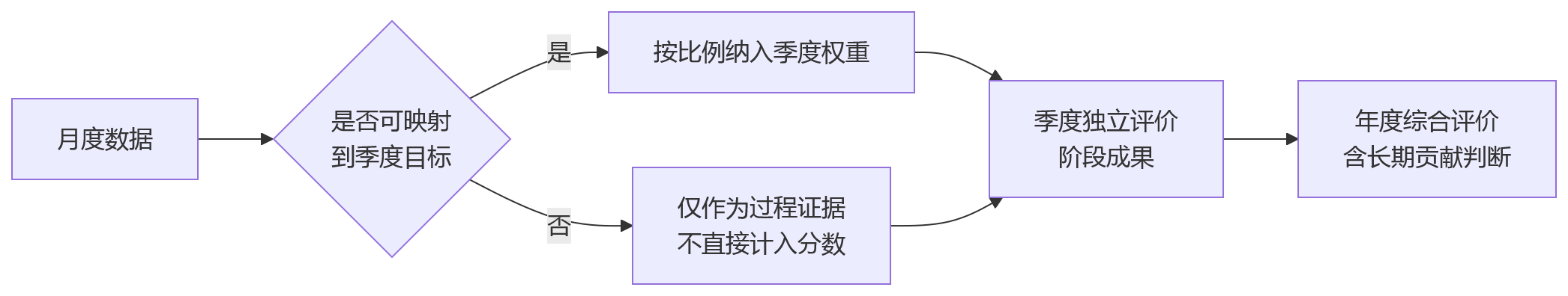 流程图 - 多周期绩效考核并行:月度季度年度规则如何合理运行关键问题清单