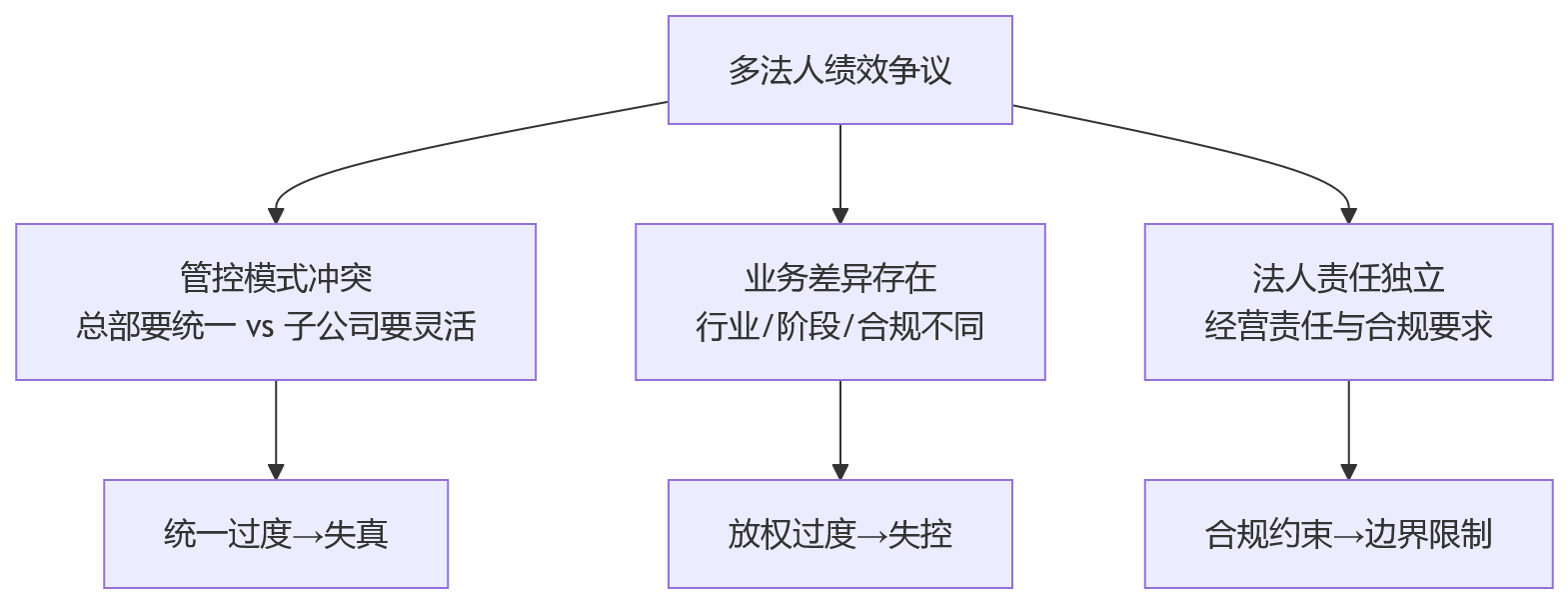 流程图 - 多法人绩效流程怎么定?10 大关键问题清单与实操边界指南