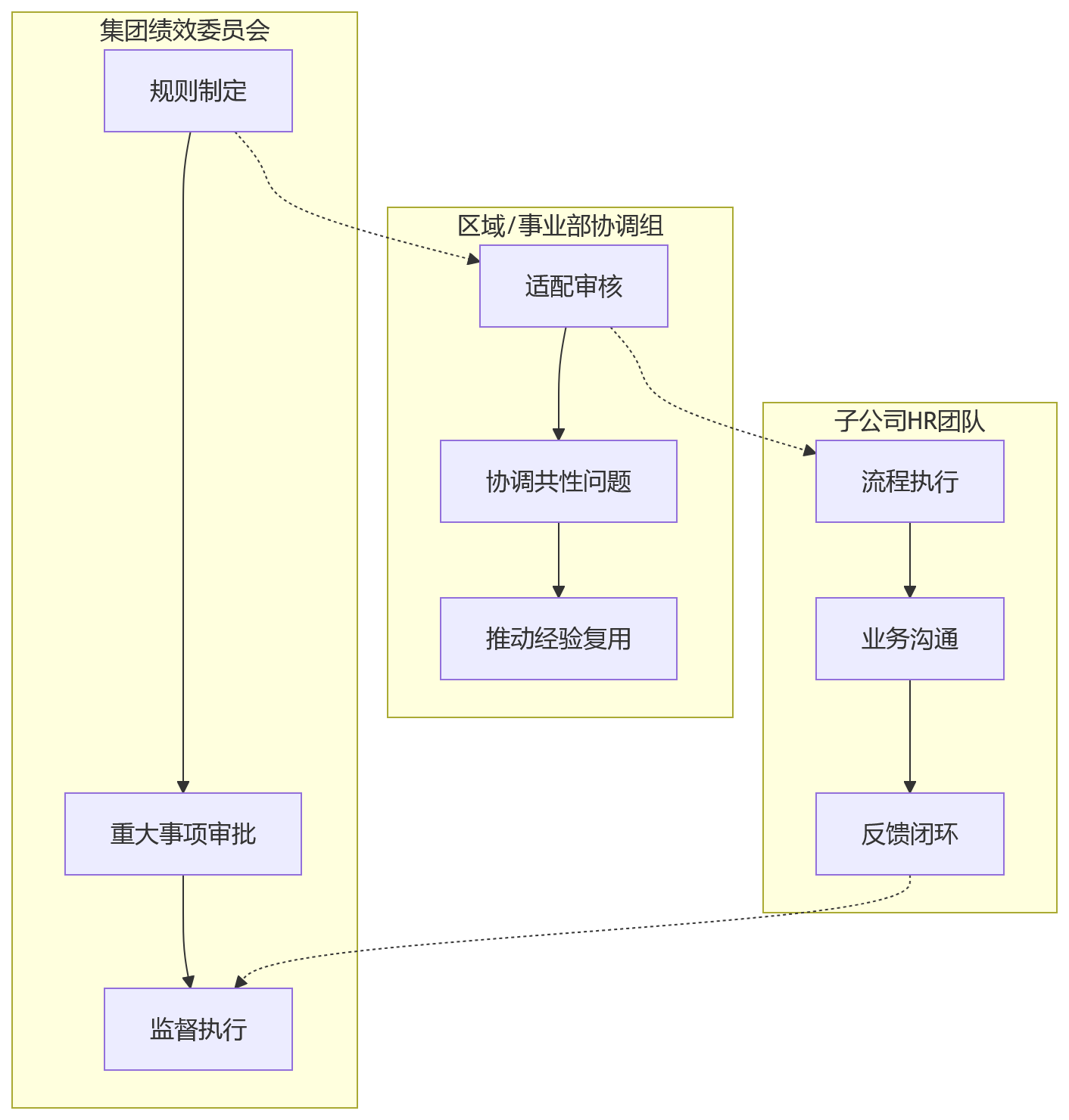 流程图 - 多法人绩效流程怎么定?10 大关键问题清单与实操边界指南