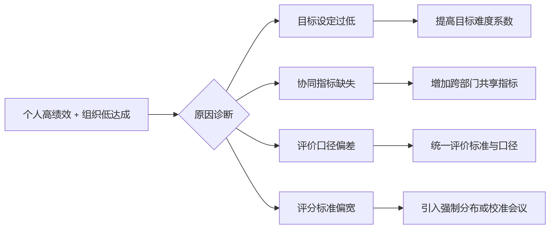 流程图 - 一体化绩效管理核心问题清单:公司目标如何穿透到个人?