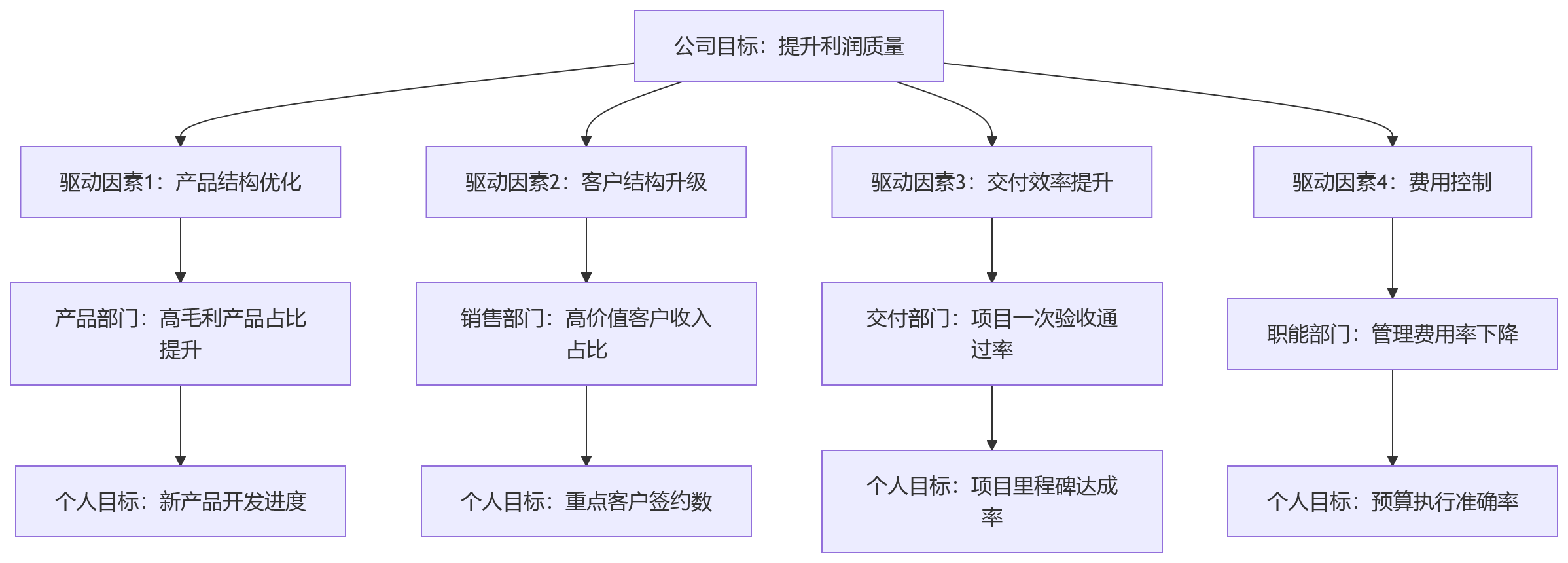 流程图 - 一体化绩效管理核心问题清单:公司目标如何穿透到个人?