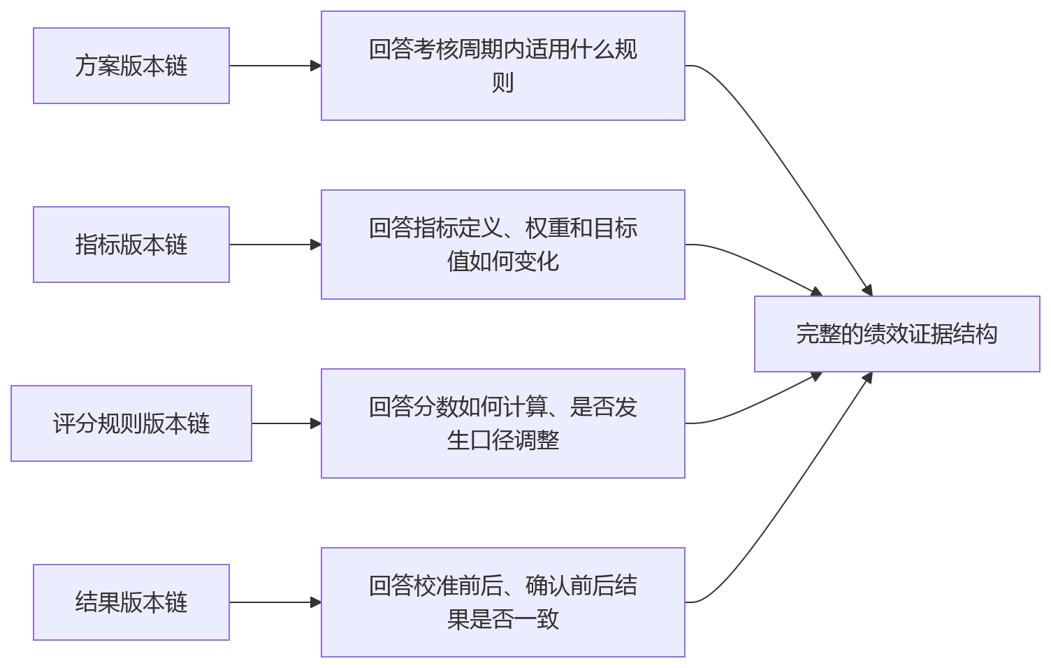 流程图 - 绩效考核版本留存关键问题清单:合规风险与系统建设全解析