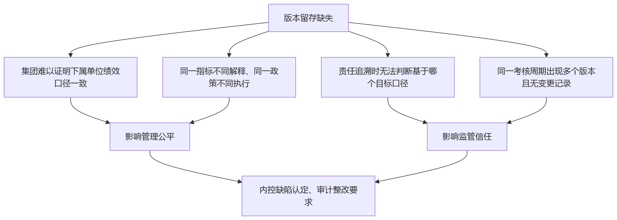 流程图 - 绩效考核版本留存关键问题清单:合规风险与系统建设全解析