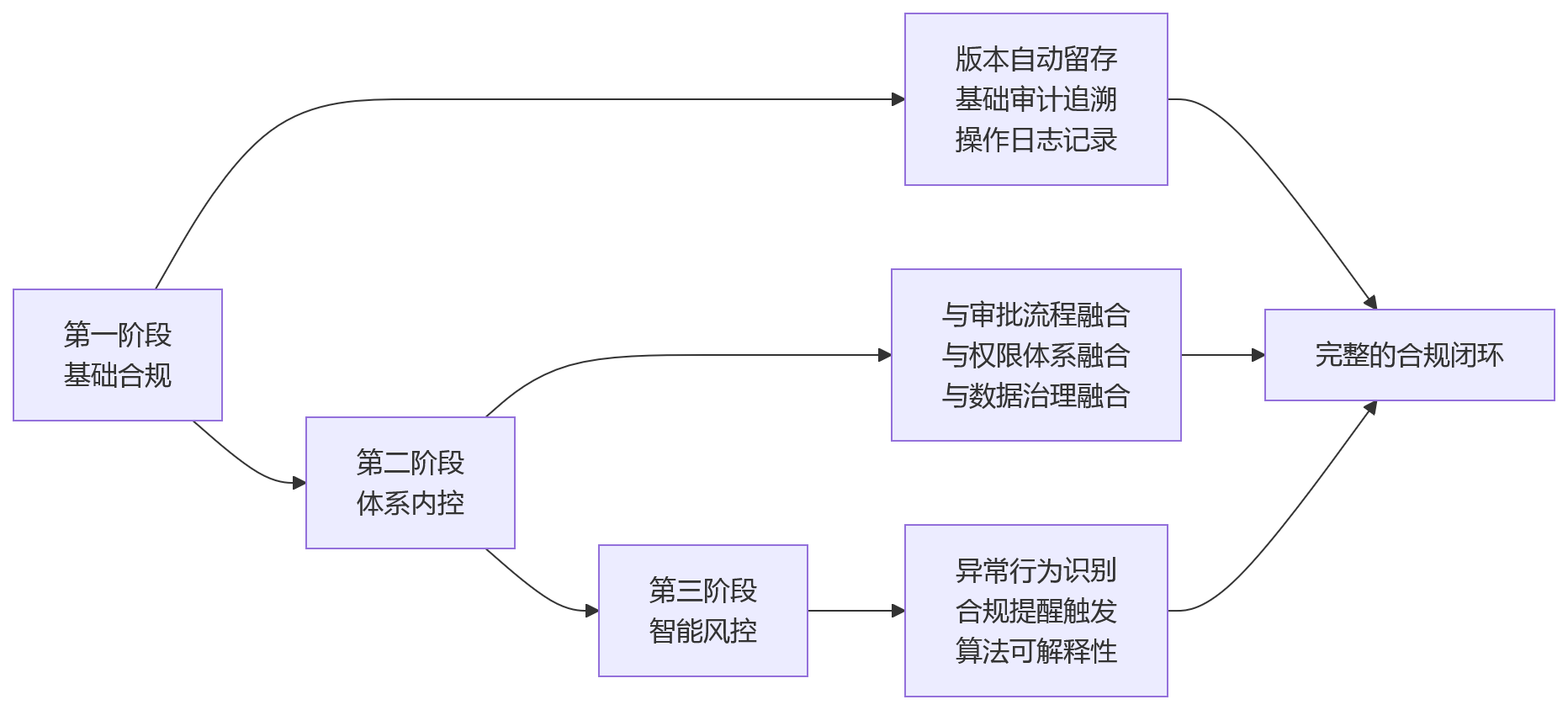 流程图 - 绩效考核版本留存关键问题清单:合规风险与系统建设全解析