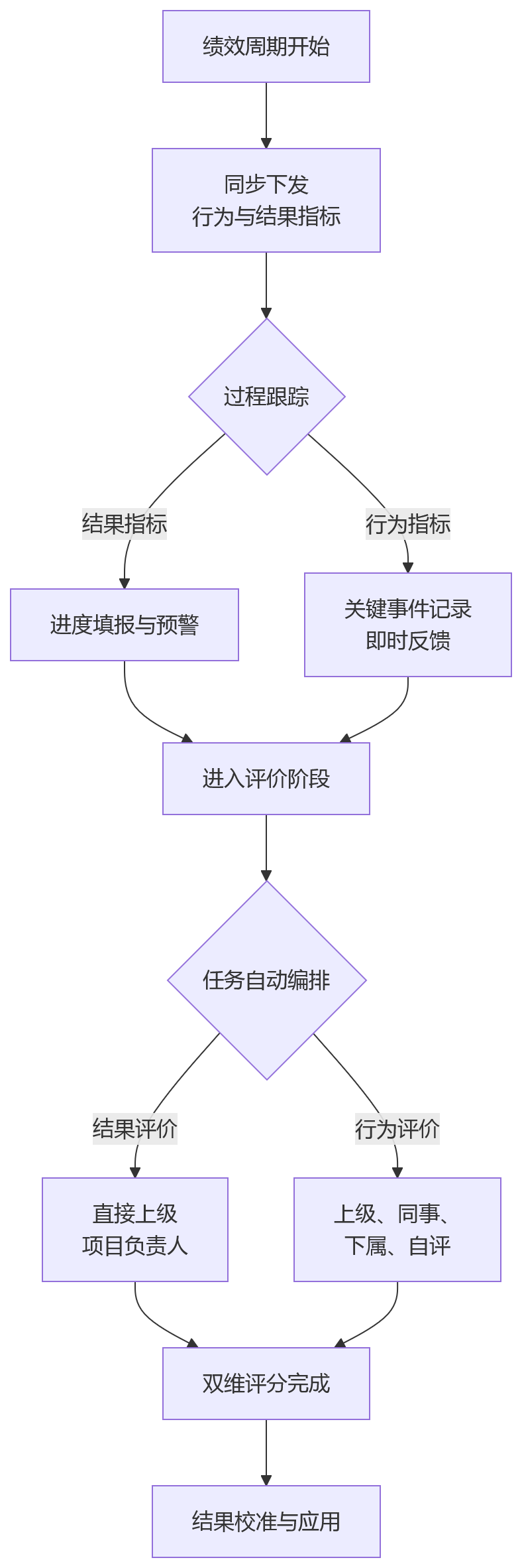 流程图 - 2026年并行考核问题清单:行为评价与结果指标如何在绩效系统中统一配置