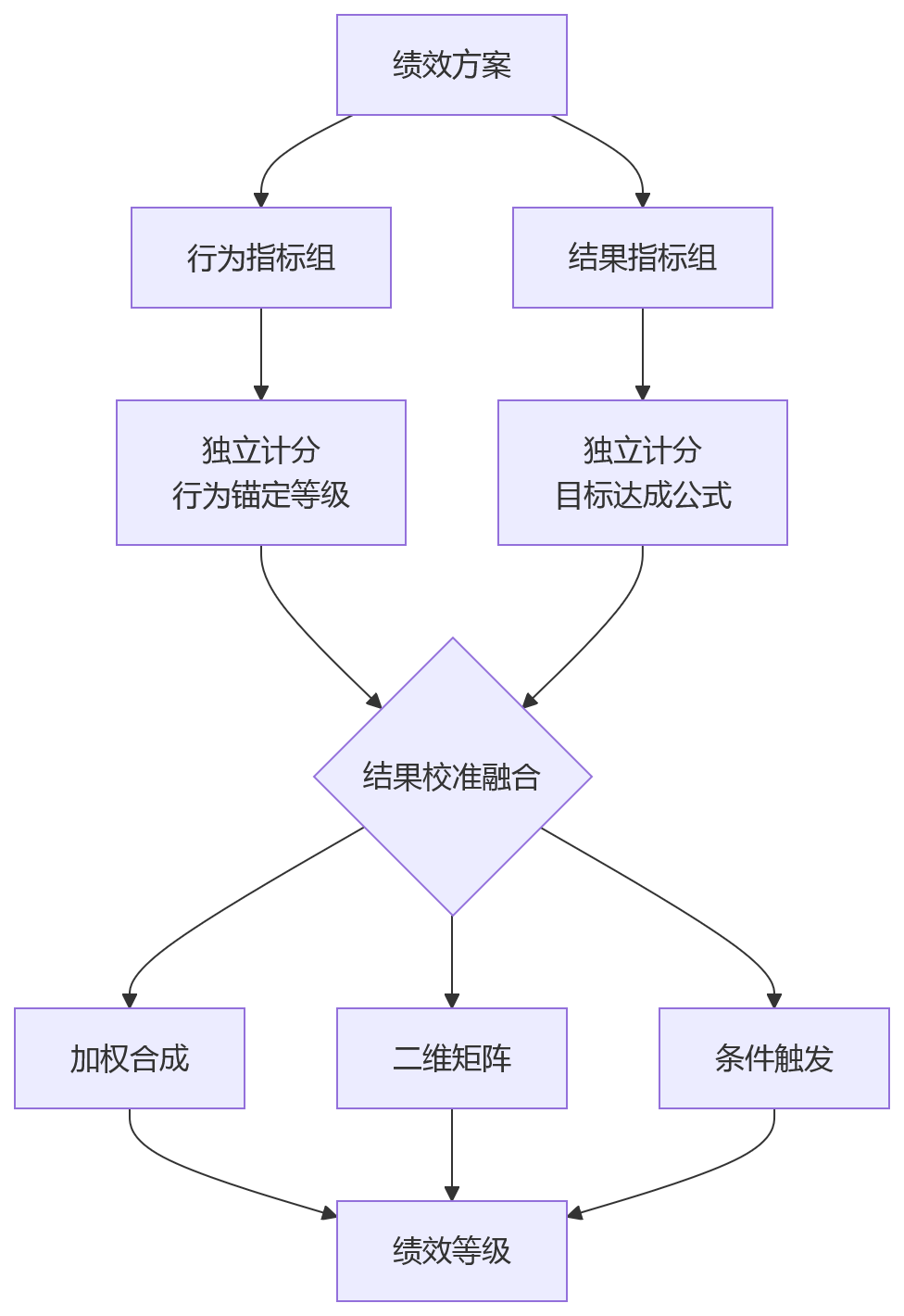 流程图 - 2026年并行考核问题清单:行为评价与结果指标如何在绩效系统中统一配置