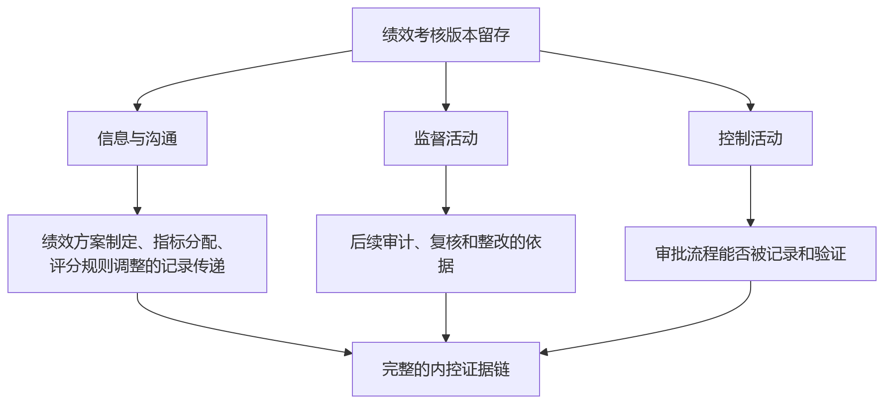 流程图 - 绩效考核版本留存关键问题清单:合规风险与系统建设全解析