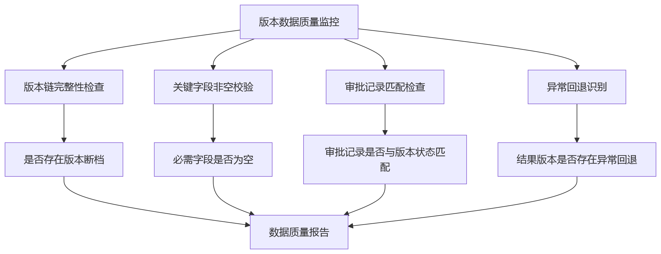 流程图 - 绩效考核版本留存关键问题清单:合规风险与系统建设全解析