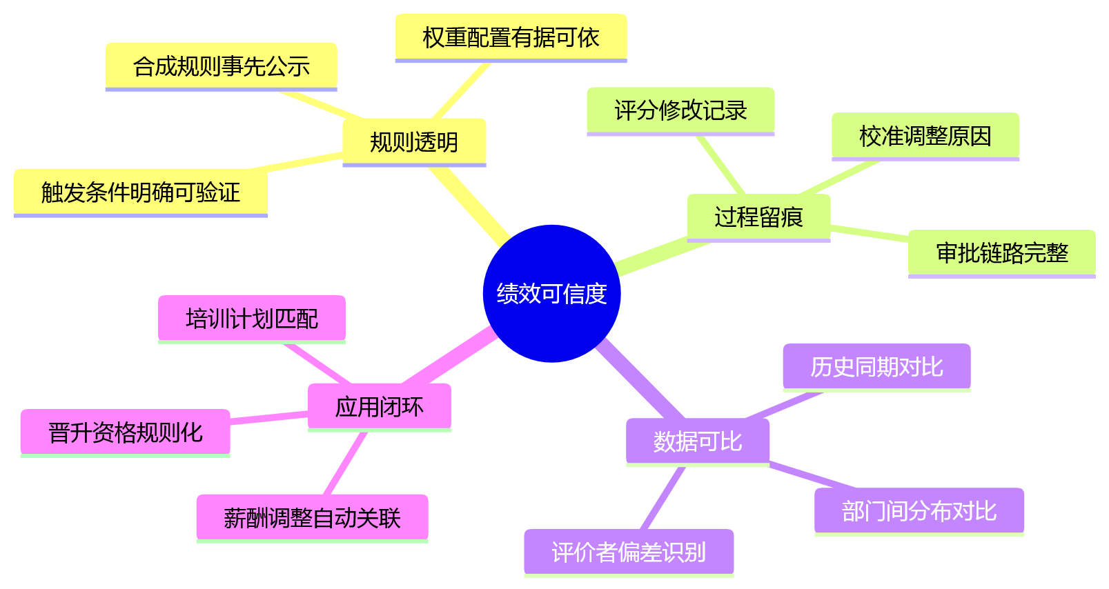 思维导图 - 2026年并行考核问题清单:行为评价与结果指标如何在绩效系统中统一配置