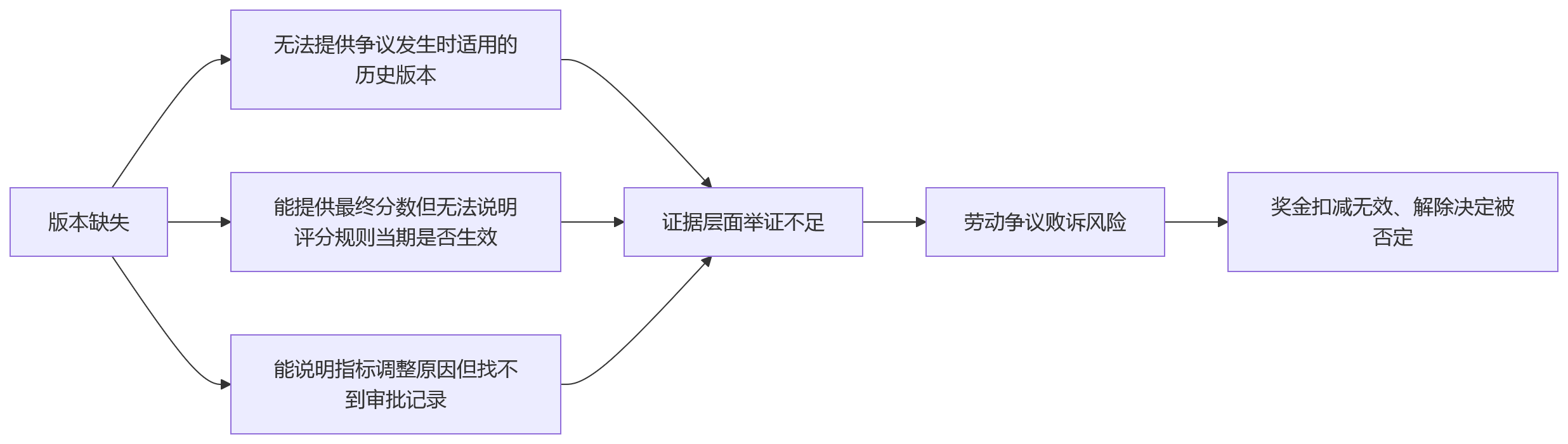 流程图 - 绩效考核版本留存关键问题清单:合规风险与系统建设全解析