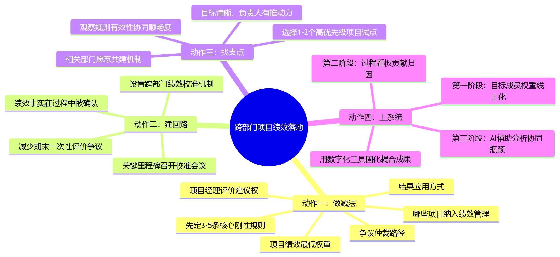 思维导图 - 跨部门项目绩效落地问题清单 | 规则协同双轮驱动Q&A
