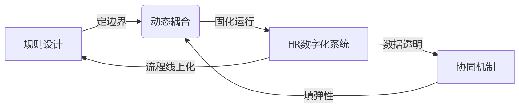 流程图 - 跨部门项目绩效落地问题清单 | 规则协同双轮驱动Q&A