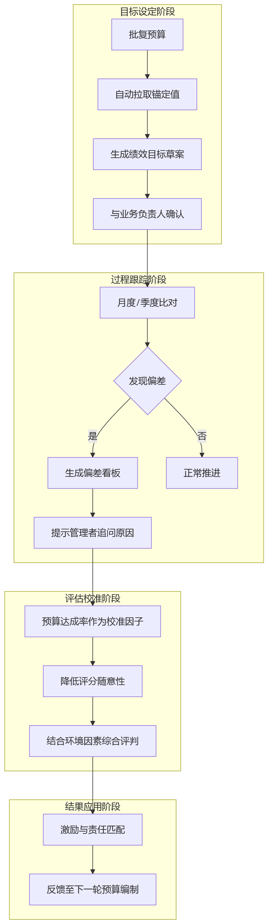 流程图 - 集团绩效管理如何打通财务预算数据问题清单