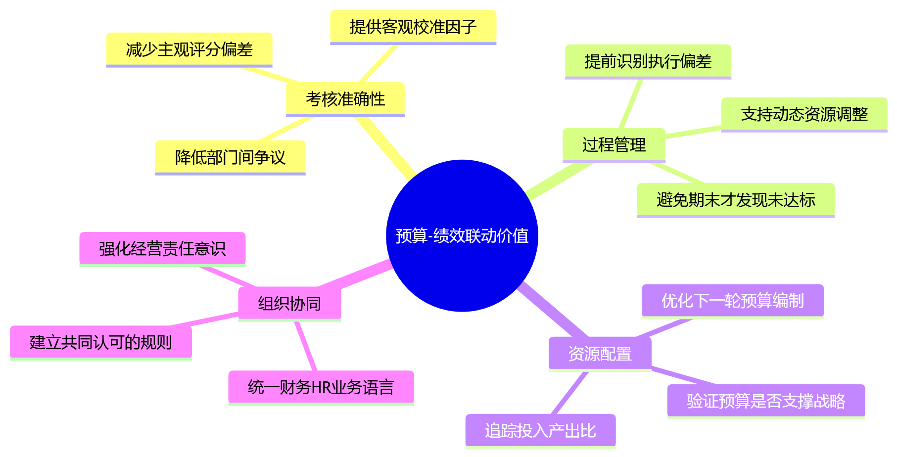 思维导图 - 集团绩效管理如何打通财务预算数据问题清单
