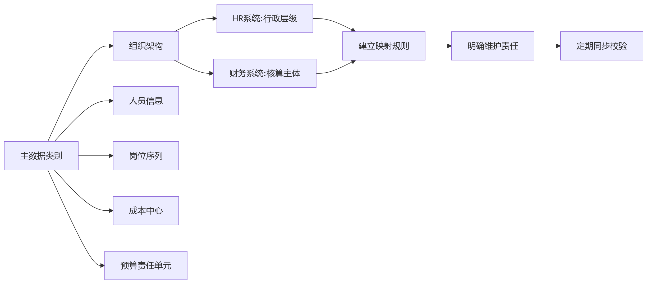 流程图 - 集团绩效管理如何打通财务预算数据问题清单