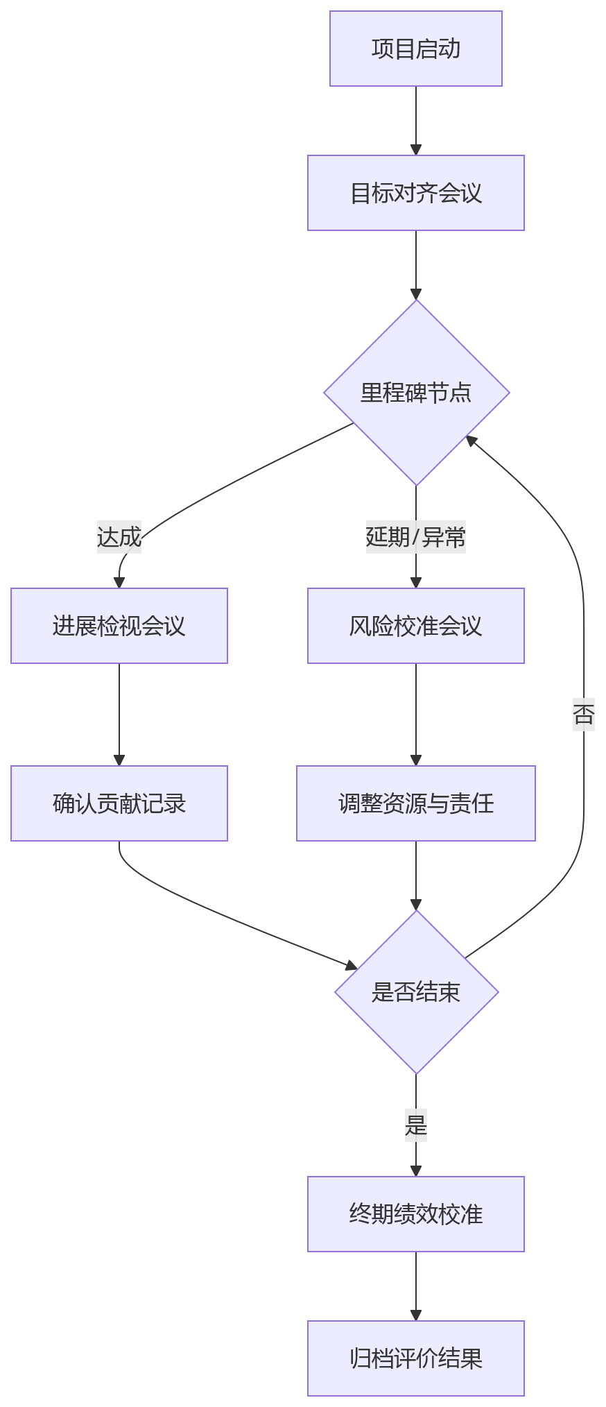 流程图 - 跨部门项目绩效落地问题清单 | 规则协同双轮驱动Q&A