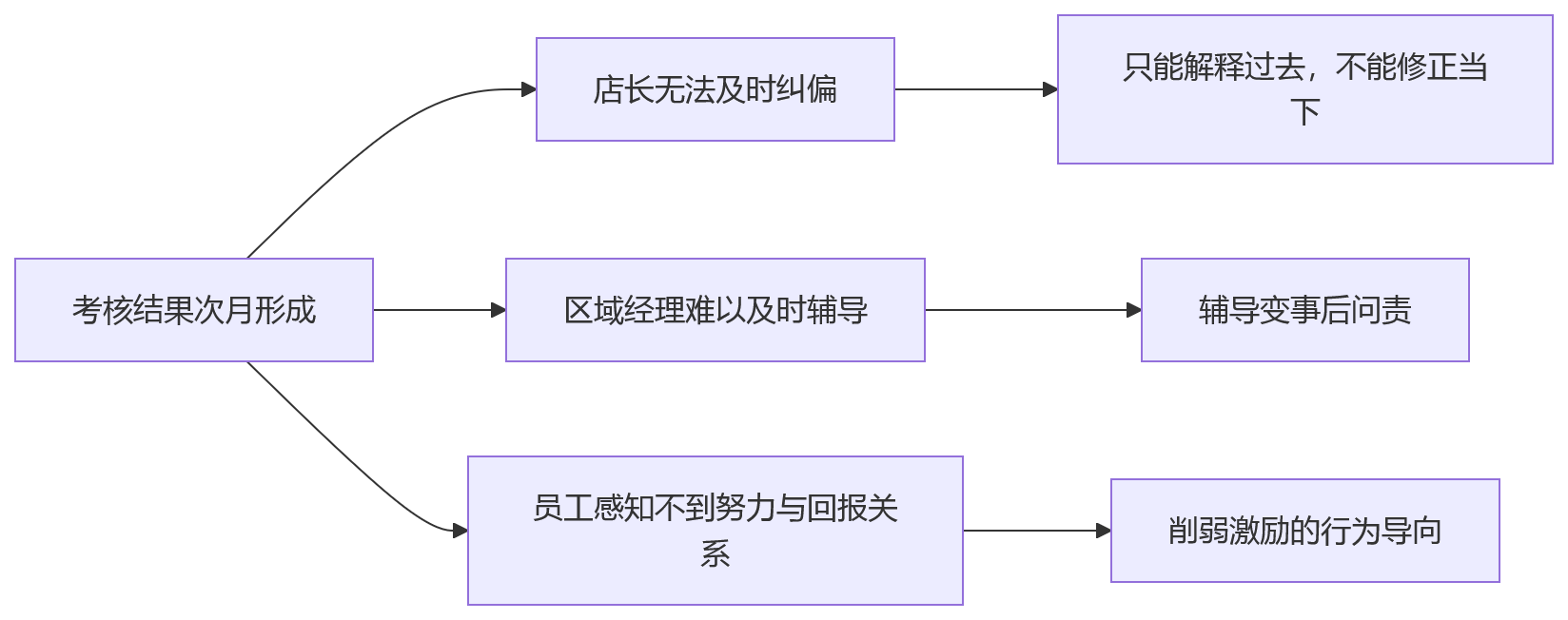 流程图 - 连锁零售门店考核周期匹配经营场景关键问题清单
