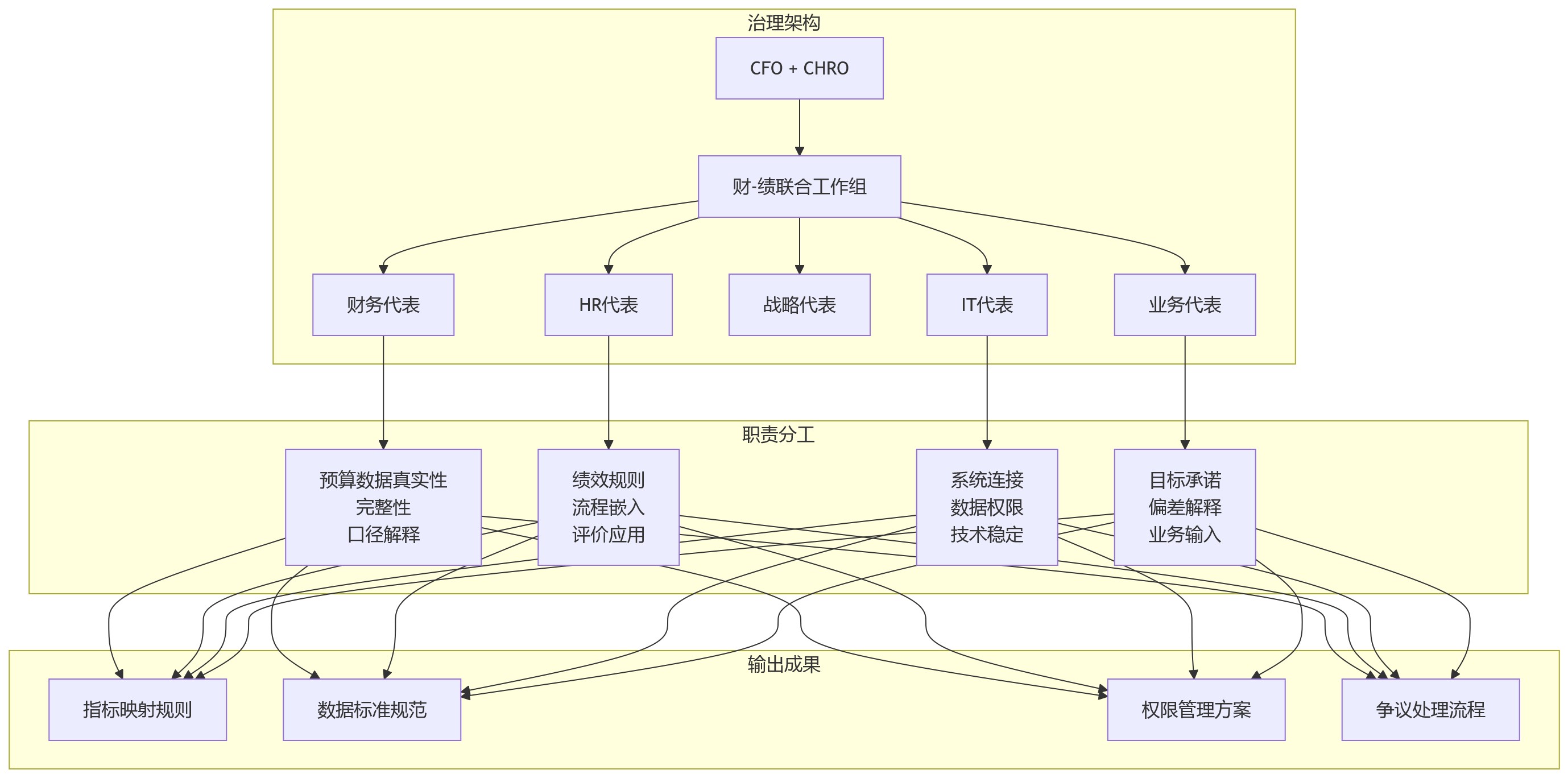 流程图 - 集团绩效管理如何打通财务预算数据问题清单