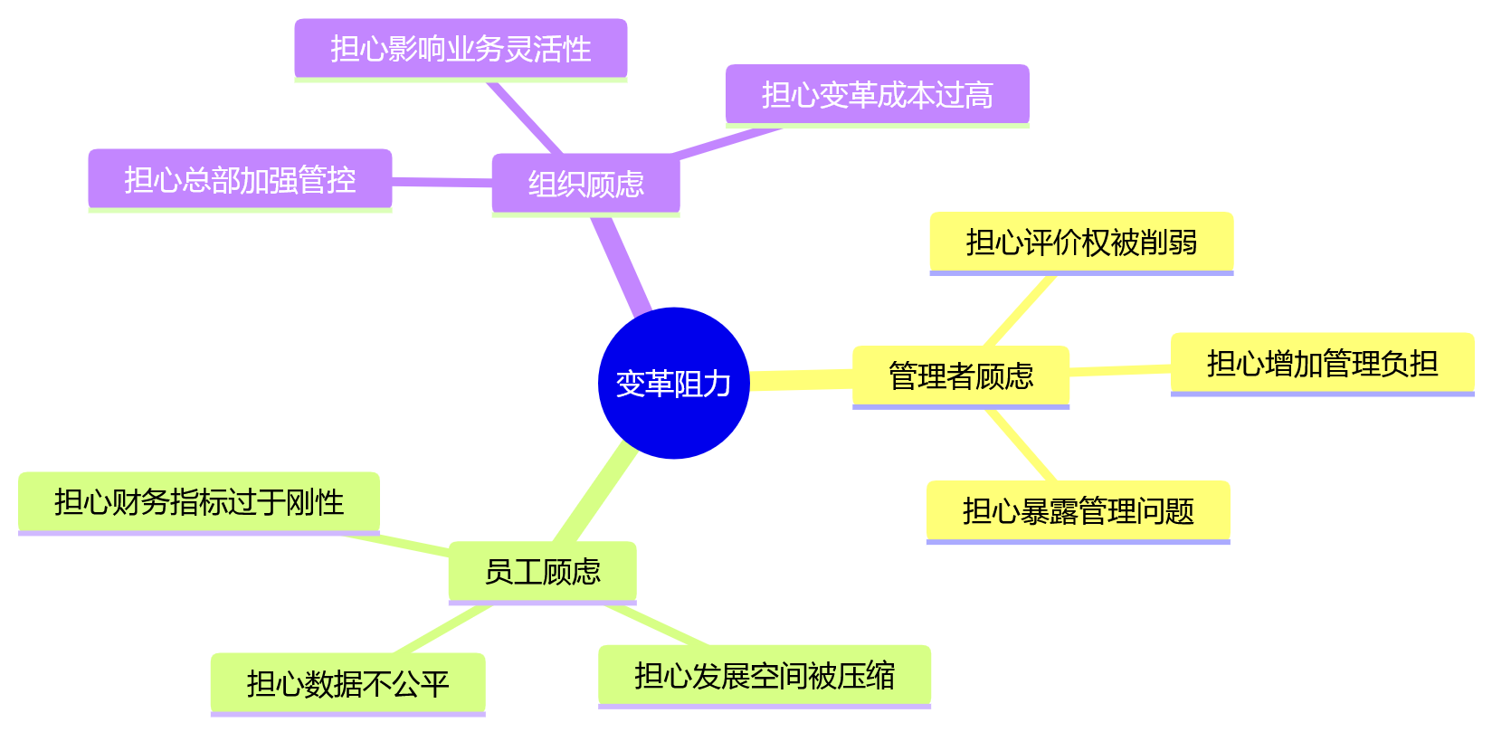 思维导图 - 集团绩效管理如何打通财务预算数据问题清单